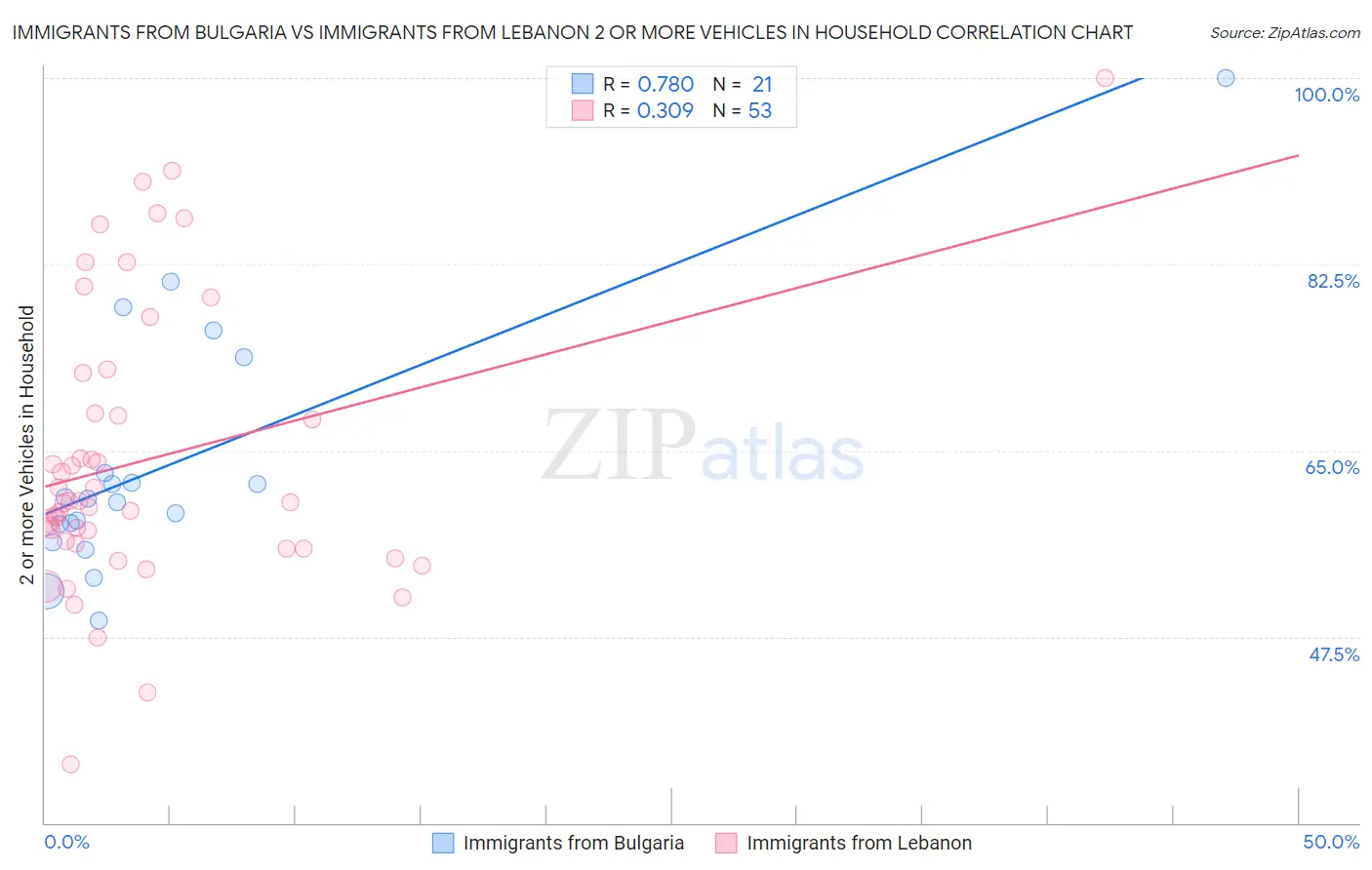 Immigrants from Bulgaria vs Immigrants from Lebanon 2 or more Vehicles in Household