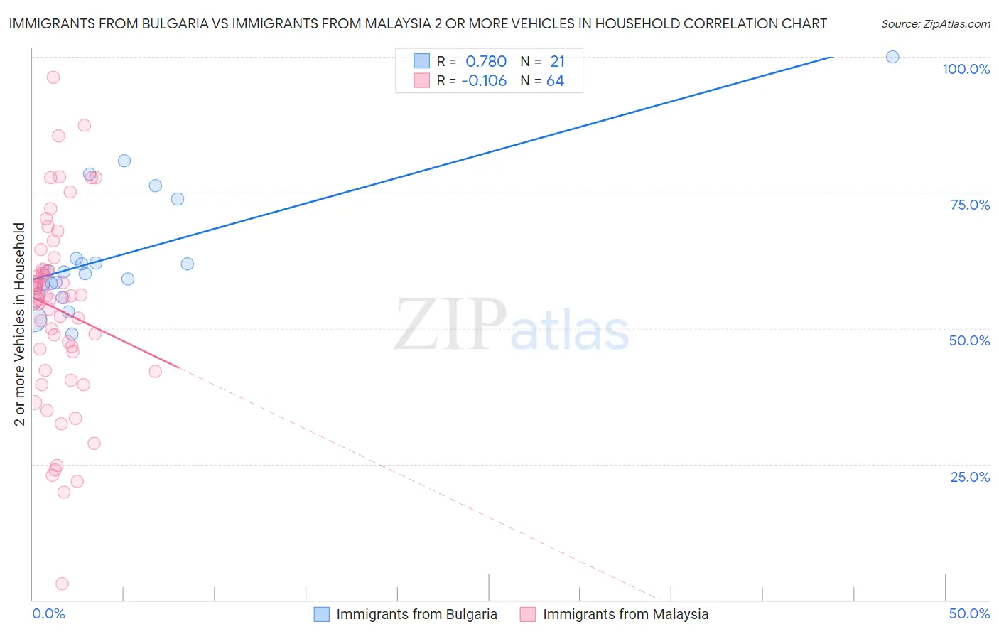 Immigrants from Bulgaria vs Immigrants from Malaysia 2 or more Vehicles in Household