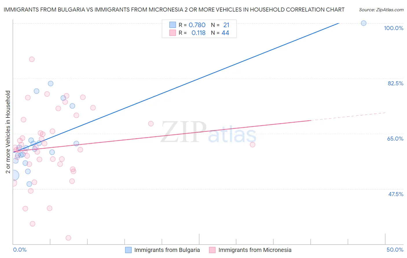 Immigrants from Bulgaria vs Immigrants from Micronesia 2 or more Vehicles in Household