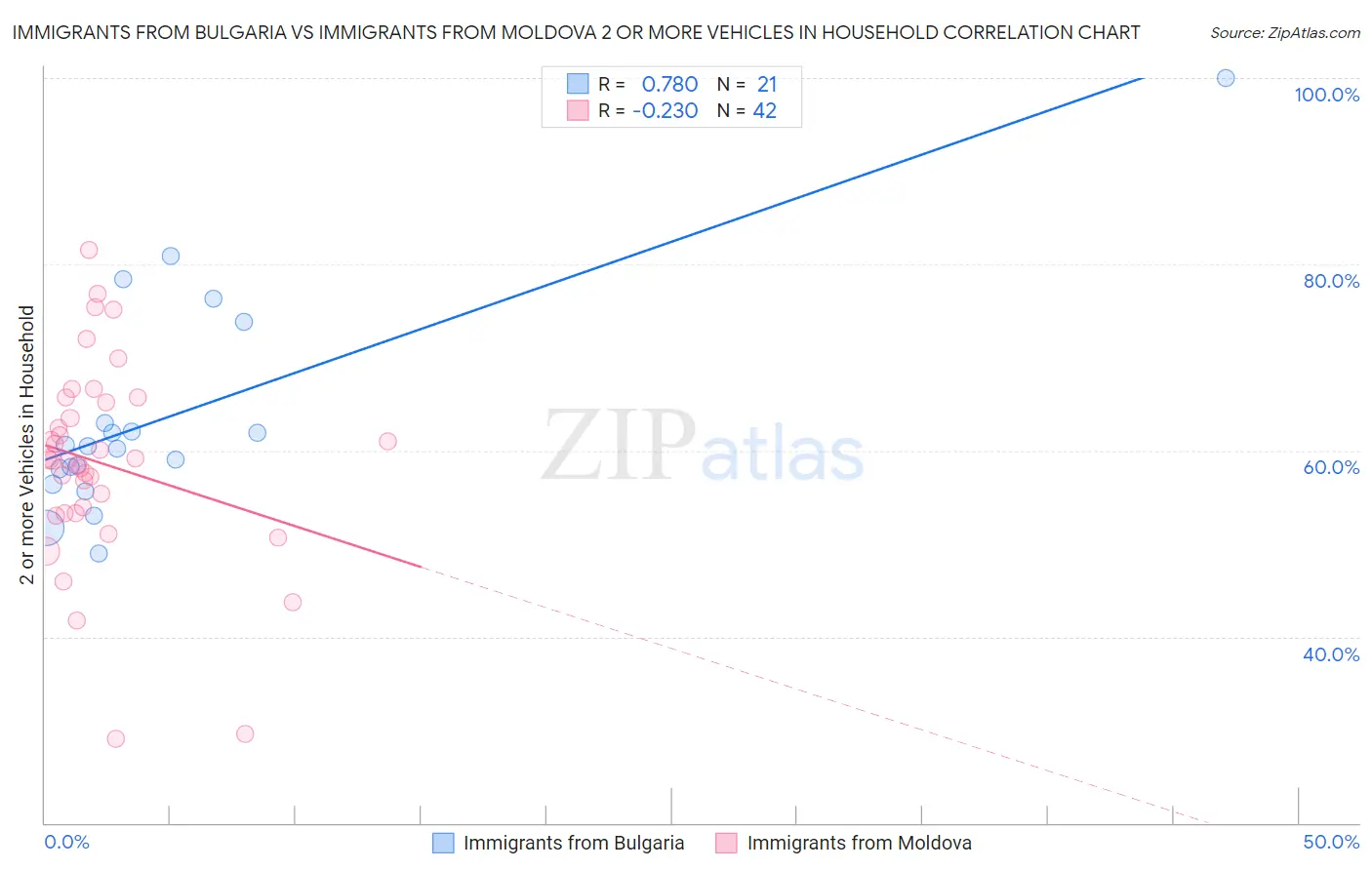 Immigrants from Bulgaria vs Immigrants from Moldova 2 or more Vehicles in Household