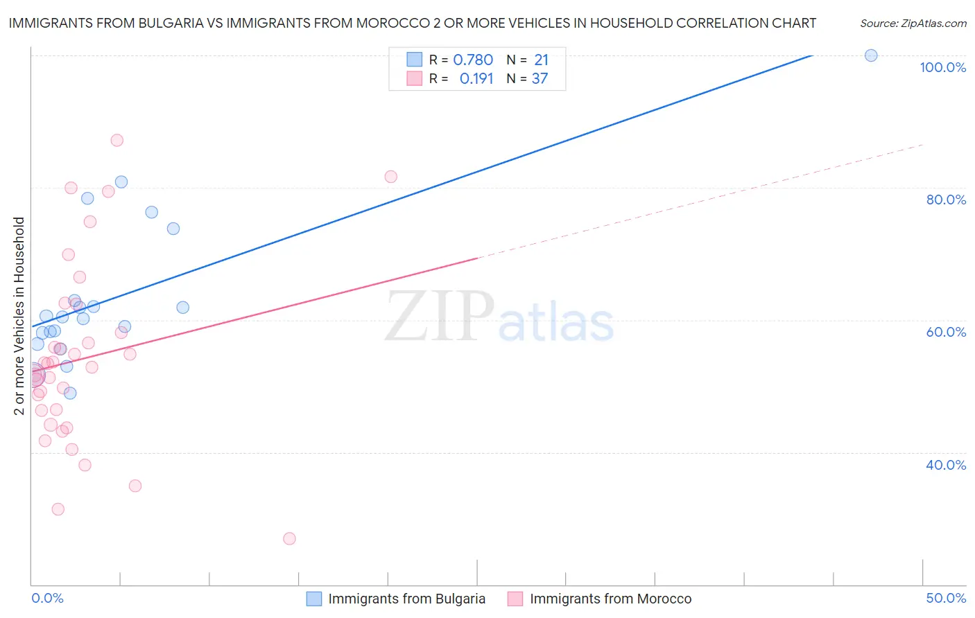 Immigrants from Bulgaria vs Immigrants from Morocco 2 or more Vehicles in Household