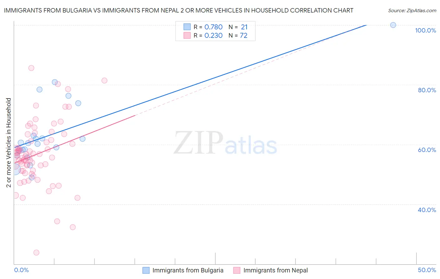 Immigrants from Bulgaria vs Immigrants from Nepal 2 or more Vehicles in Household