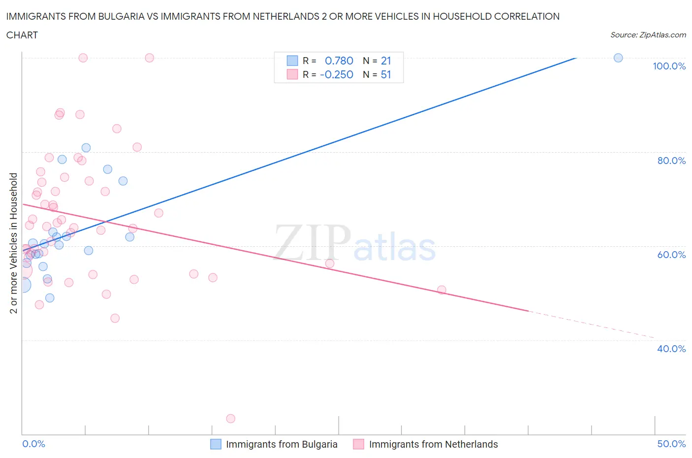 Immigrants from Bulgaria vs Immigrants from Netherlands 2 or more Vehicles in Household