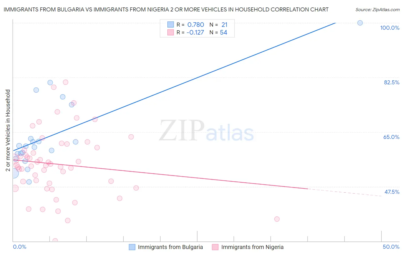 Immigrants from Bulgaria vs Immigrants from Nigeria 2 or more Vehicles in Household