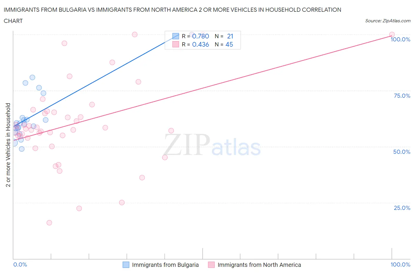 Immigrants from Bulgaria vs Immigrants from North America 2 or more Vehicles in Household