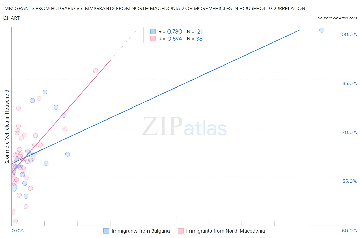 Immigrants from Bulgaria vs Immigrants from North Macedonia 2 or more Vehicles in Household