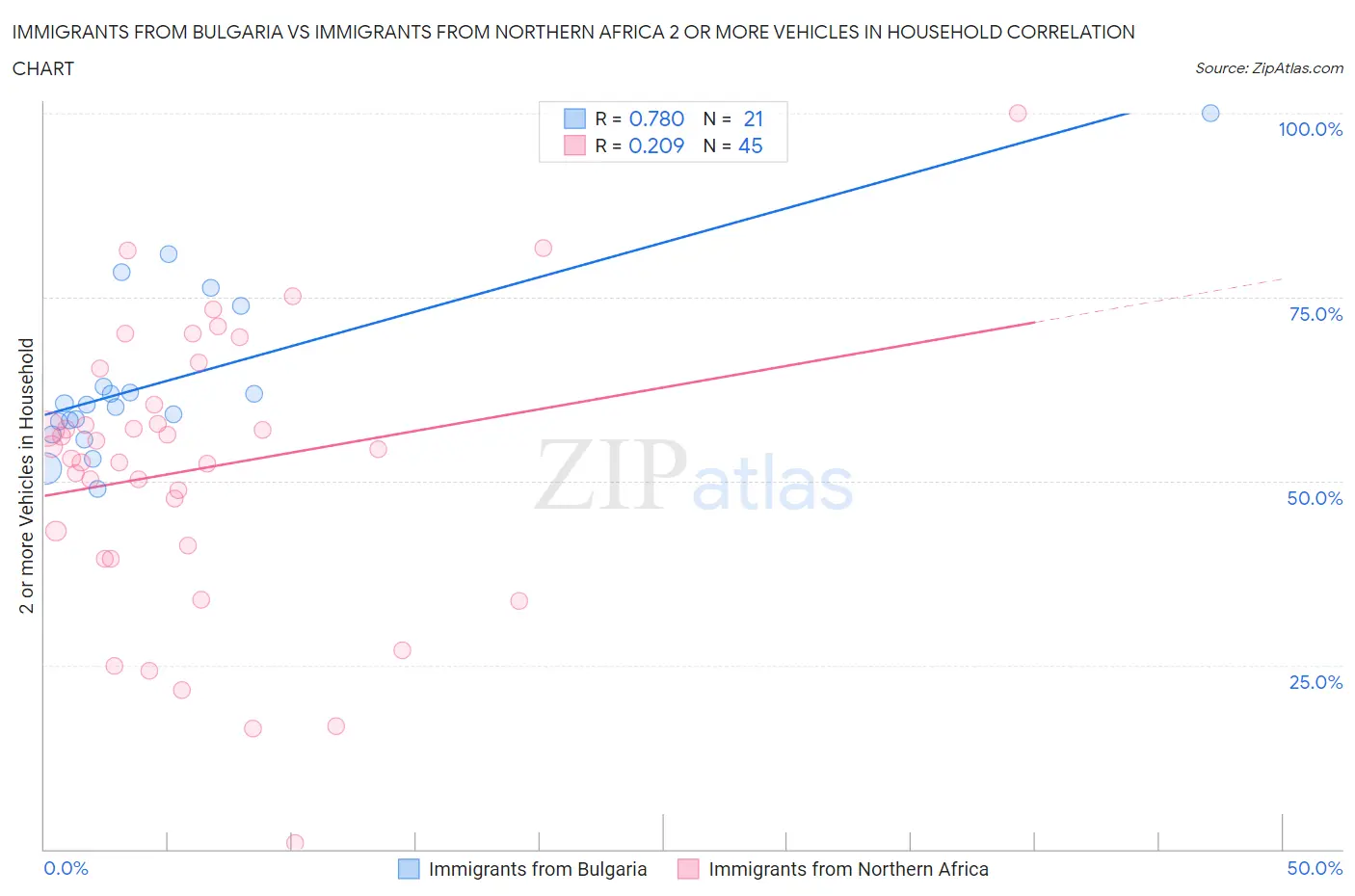 Immigrants from Bulgaria vs Immigrants from Northern Africa 2 or more Vehicles in Household