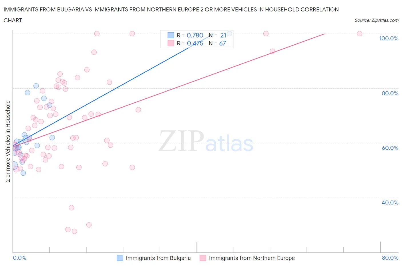 Immigrants from Bulgaria vs Immigrants from Northern Europe 2 or more Vehicles in Household