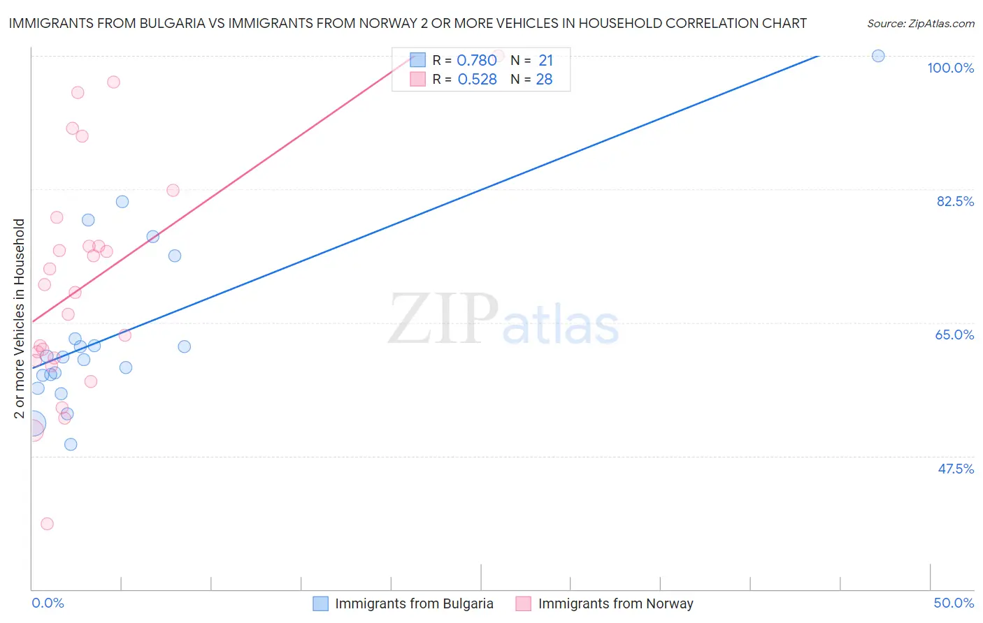 Immigrants from Bulgaria vs Immigrants from Norway 2 or more Vehicles in Household