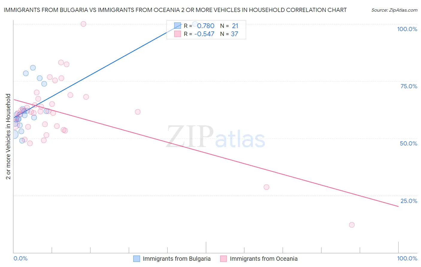 Immigrants from Bulgaria vs Immigrants from Oceania 2 or more Vehicles in Household