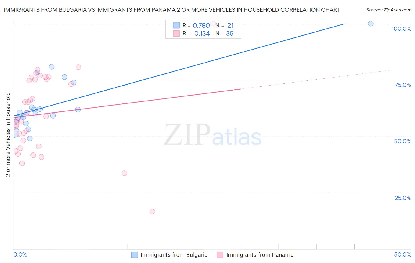 Immigrants from Bulgaria vs Immigrants from Panama 2 or more Vehicles in Household