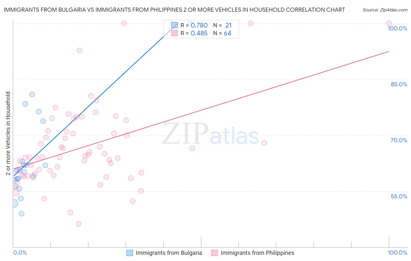 Immigrants from Bulgaria vs Immigrants from Philippines 2 or more Vehicles in Household