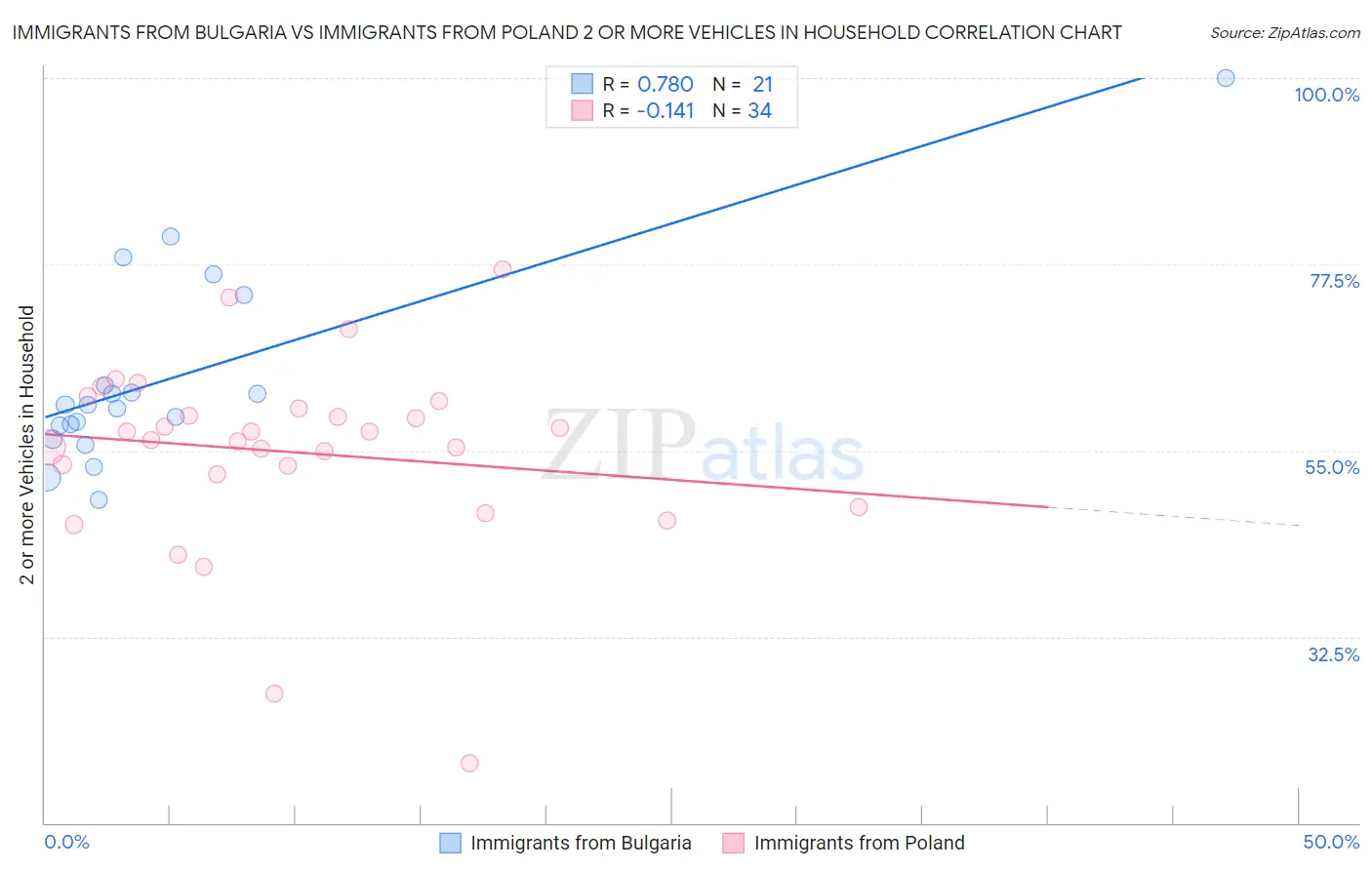 Immigrants from Bulgaria vs Immigrants from Poland 2 or more Vehicles in Household