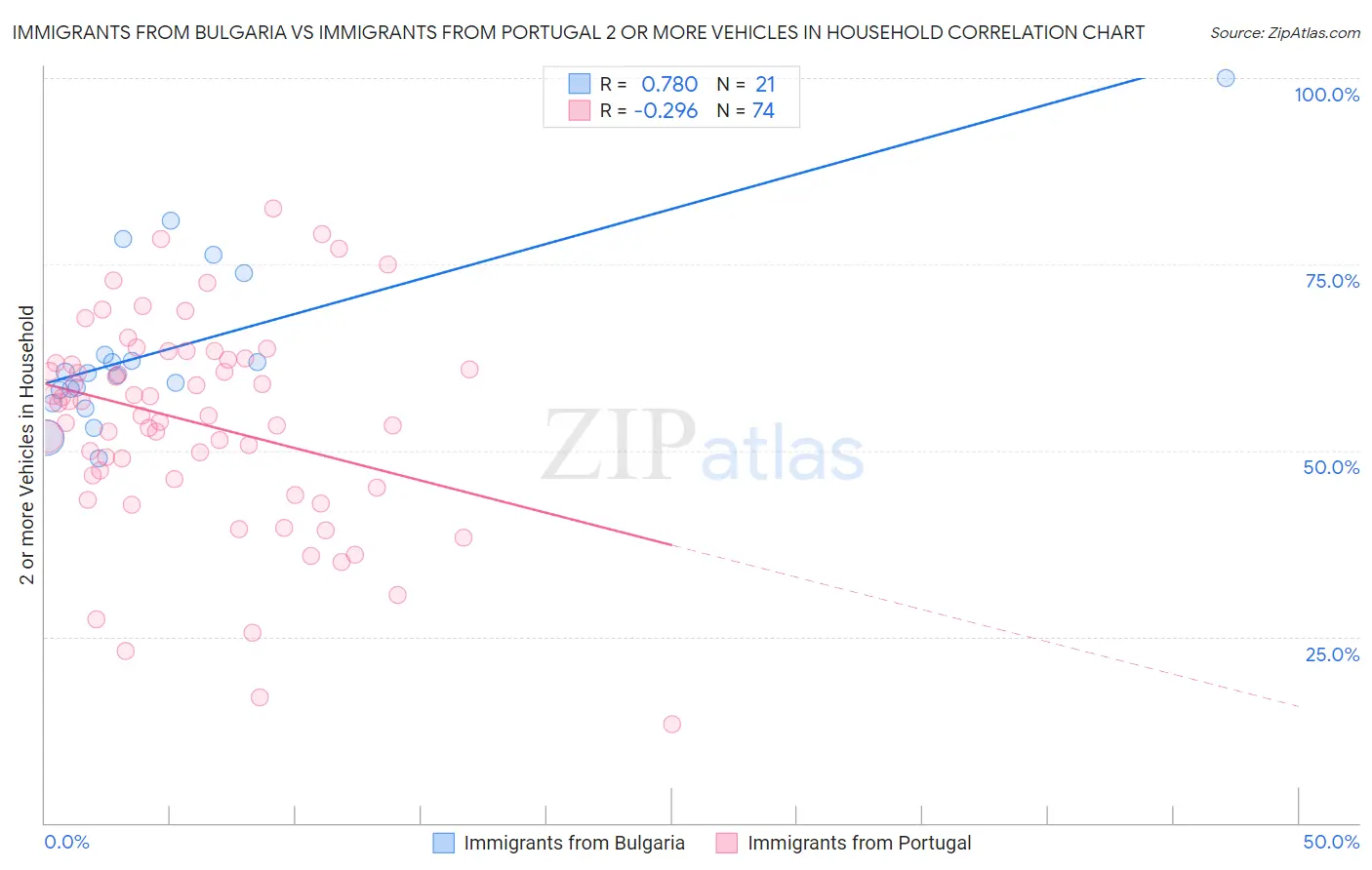 Immigrants from Bulgaria vs Immigrants from Portugal 2 or more Vehicles in Household