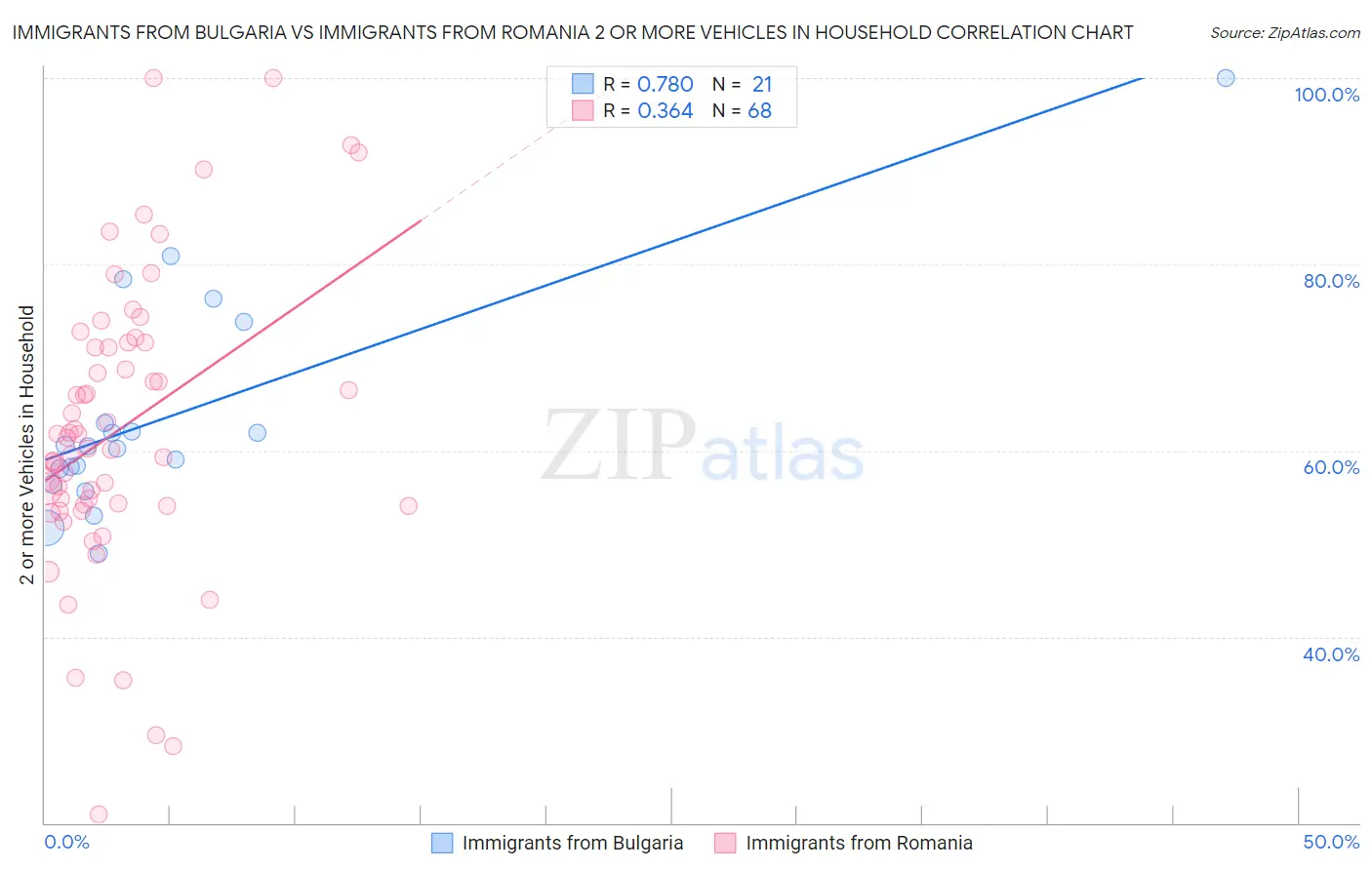Immigrants from Bulgaria vs Immigrants from Romania 2 or more Vehicles in Household