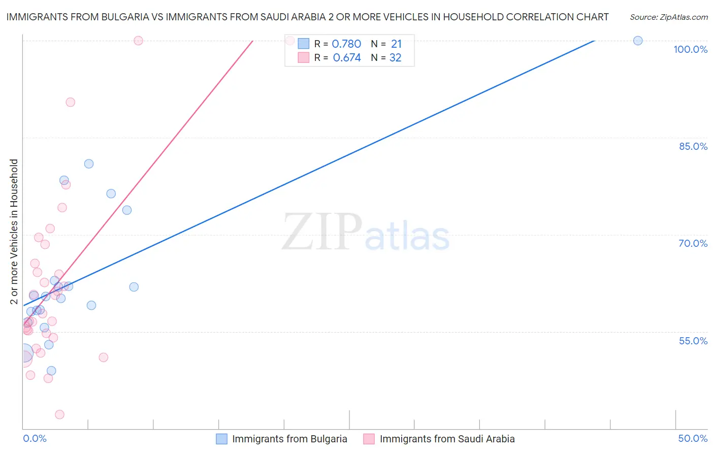 Immigrants from Bulgaria vs Immigrants from Saudi Arabia 2 or more Vehicles in Household