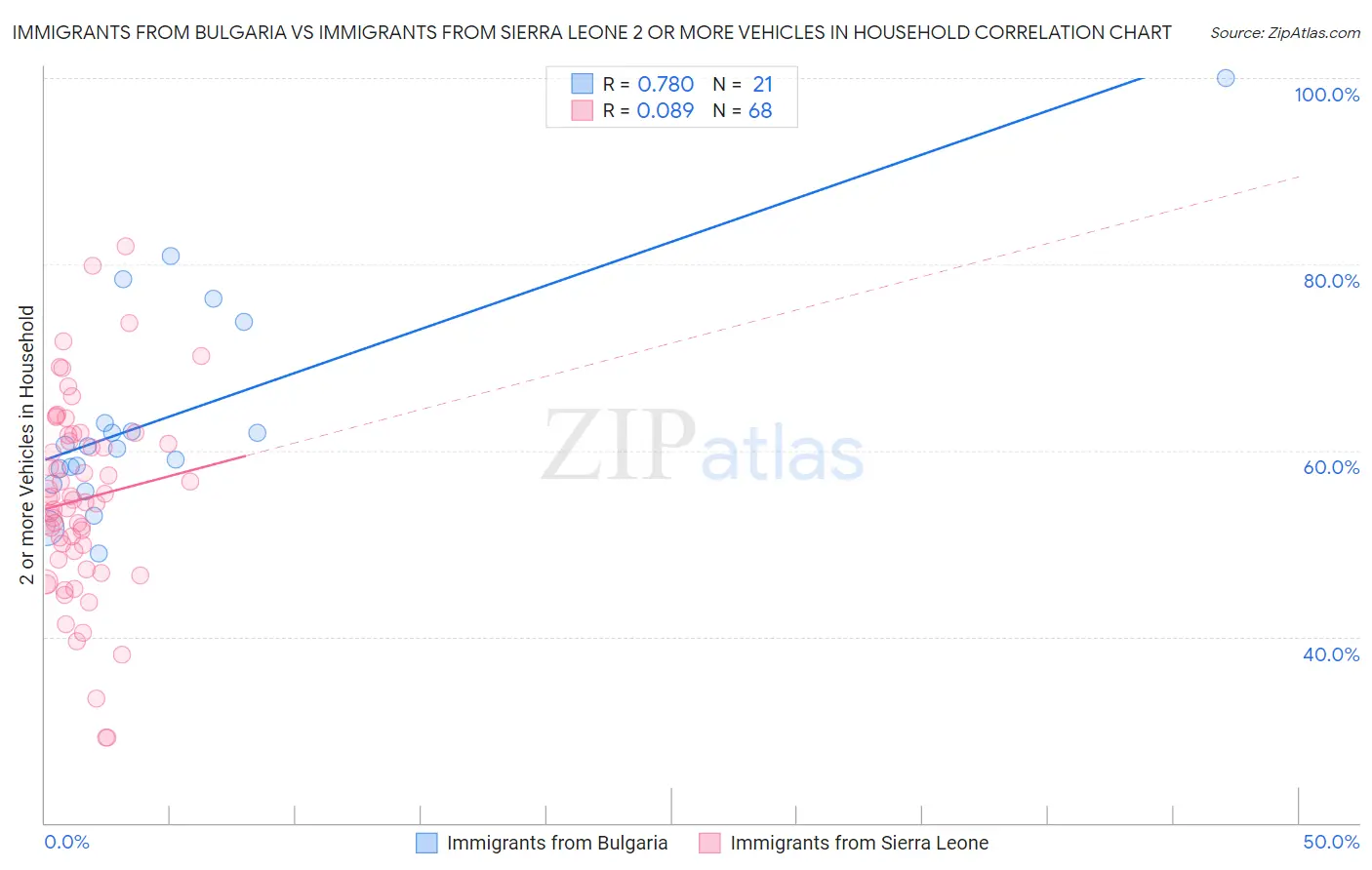 Immigrants from Bulgaria vs Immigrants from Sierra Leone 2 or more Vehicles in Household