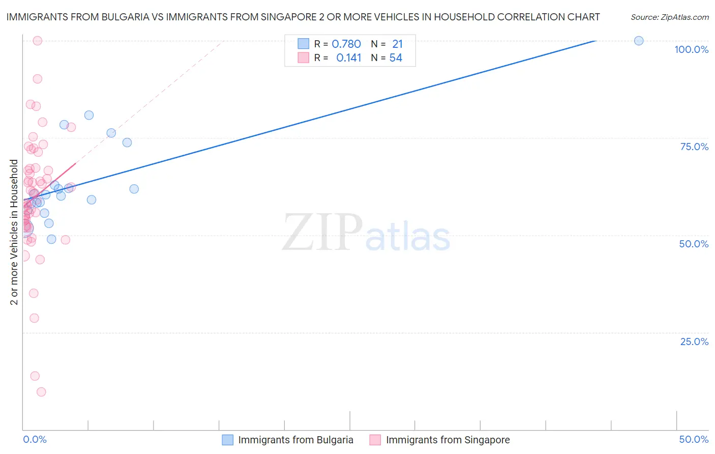 Immigrants from Bulgaria vs Immigrants from Singapore 2 or more Vehicles in Household