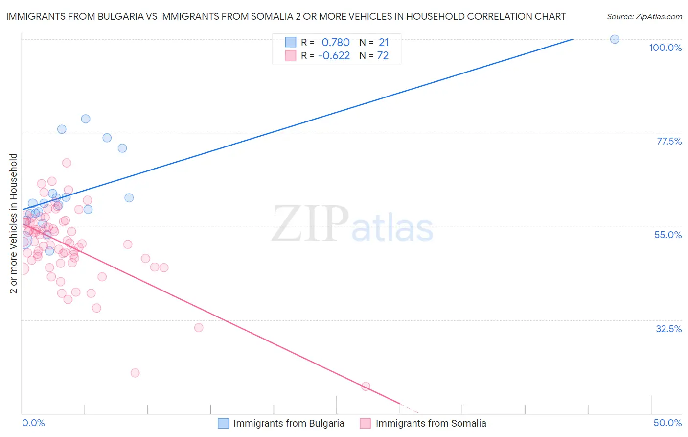 Immigrants from Bulgaria vs Immigrants from Somalia 2 or more Vehicles in Household