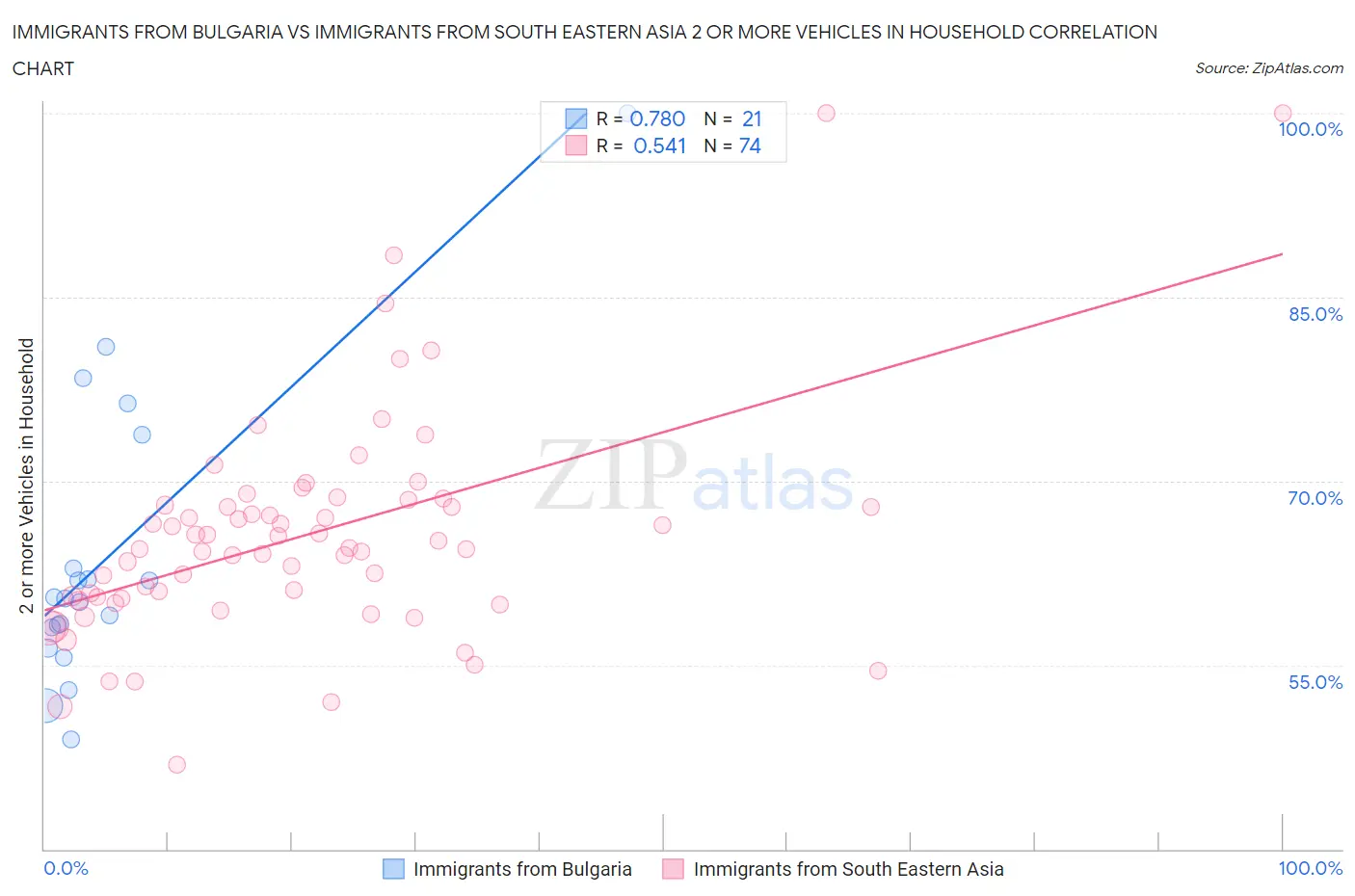 Immigrants from Bulgaria vs Immigrants from South Eastern Asia 2 or more Vehicles in Household