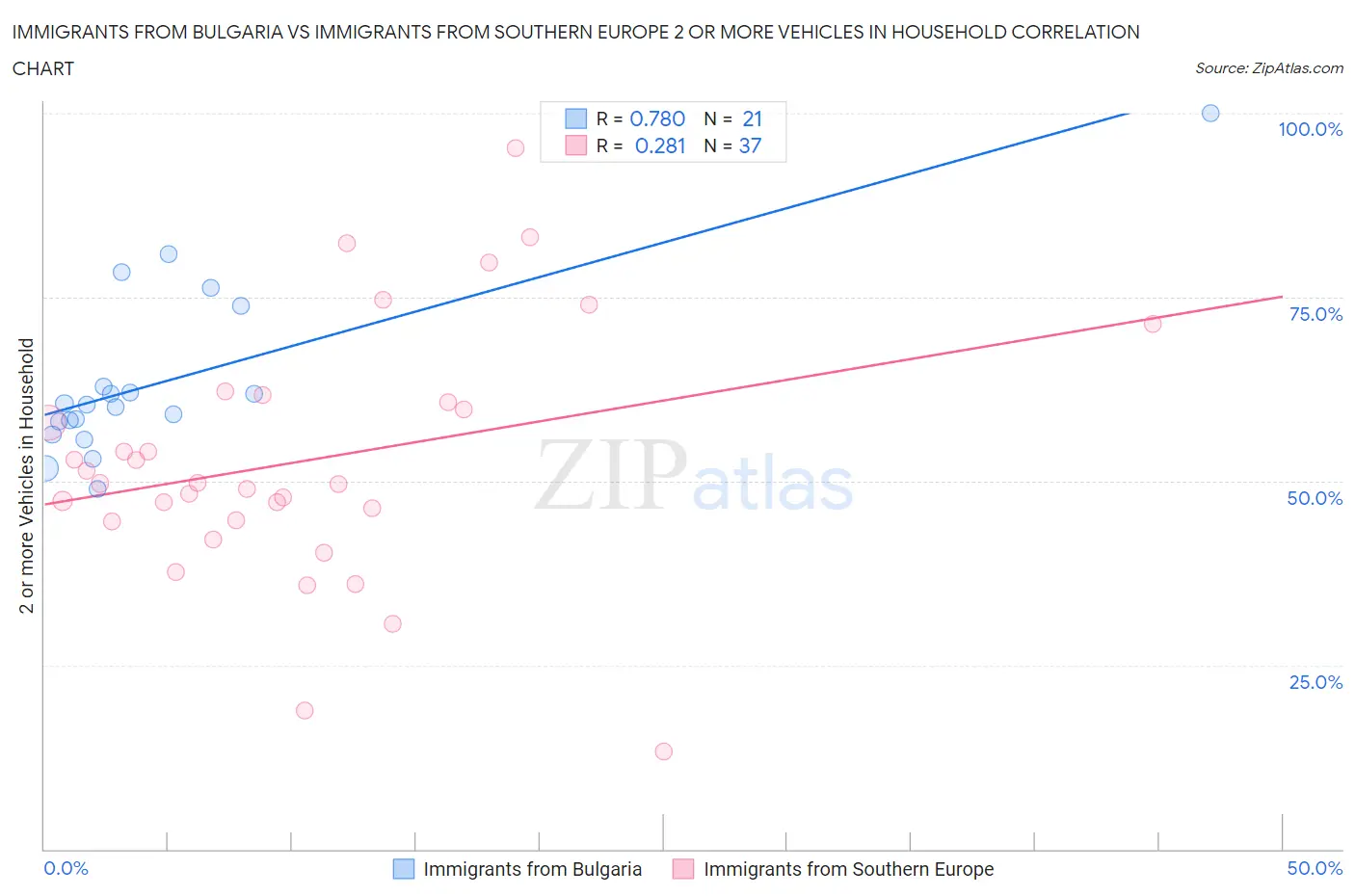 Immigrants from Bulgaria vs Immigrants from Southern Europe 2 or more Vehicles in Household