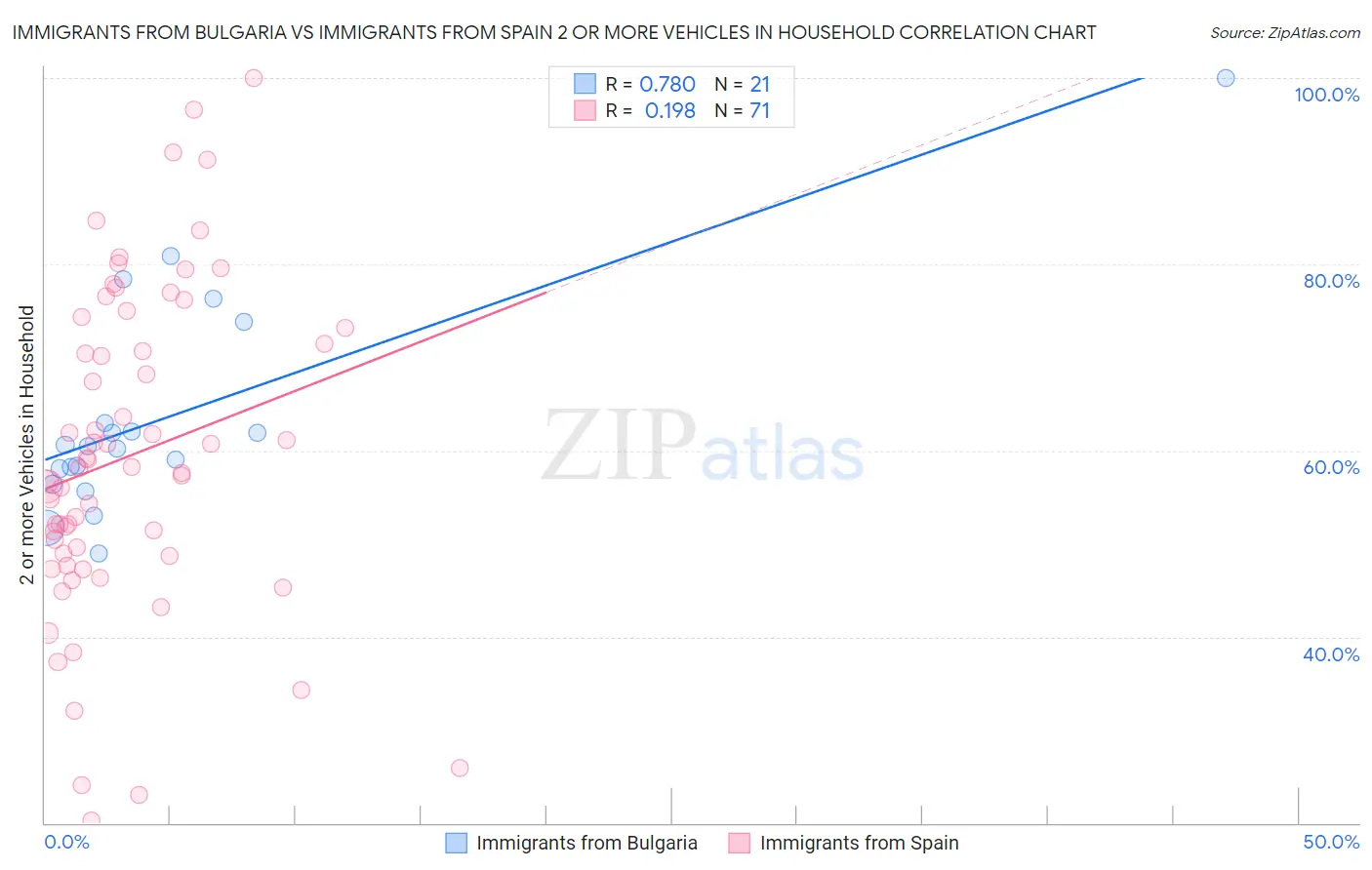 Immigrants from Bulgaria vs Immigrants from Spain 2 or more Vehicles in Household