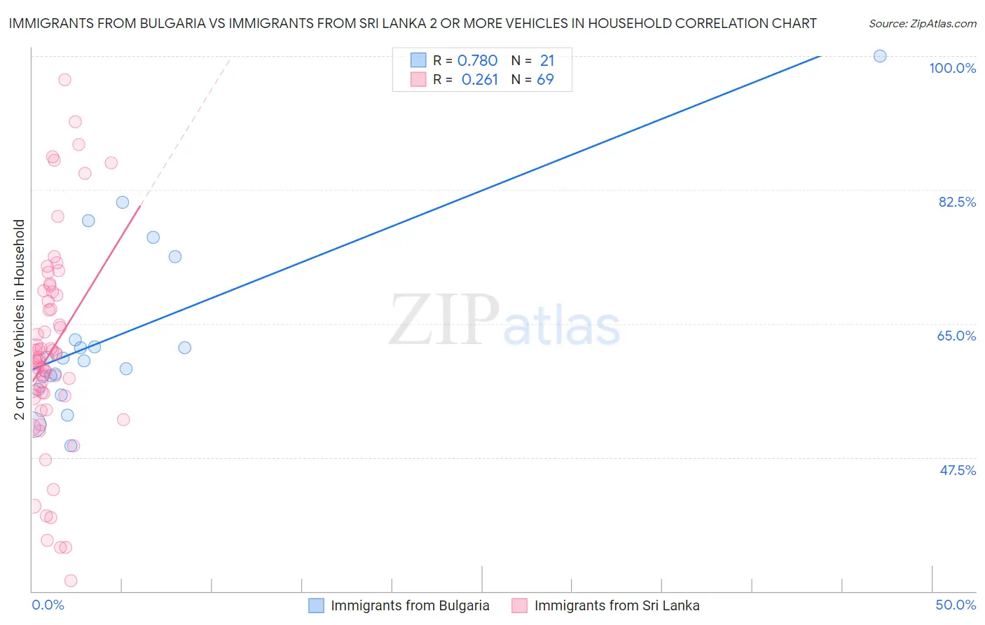 Immigrants from Bulgaria vs Immigrants from Sri Lanka 2 or more Vehicles in Household