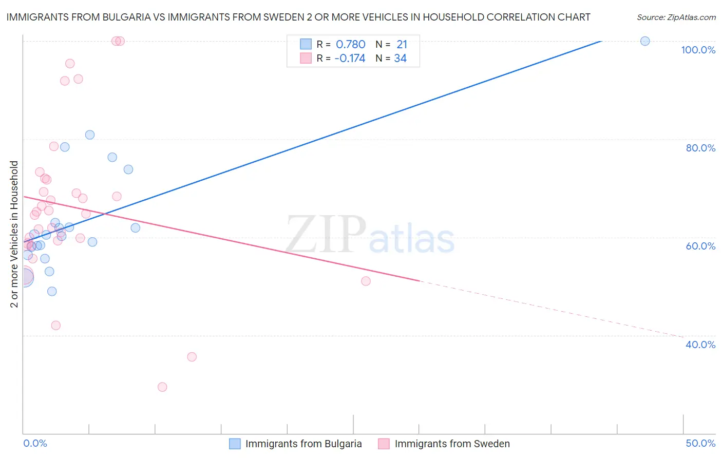 Immigrants from Bulgaria vs Immigrants from Sweden 2 or more Vehicles in Household