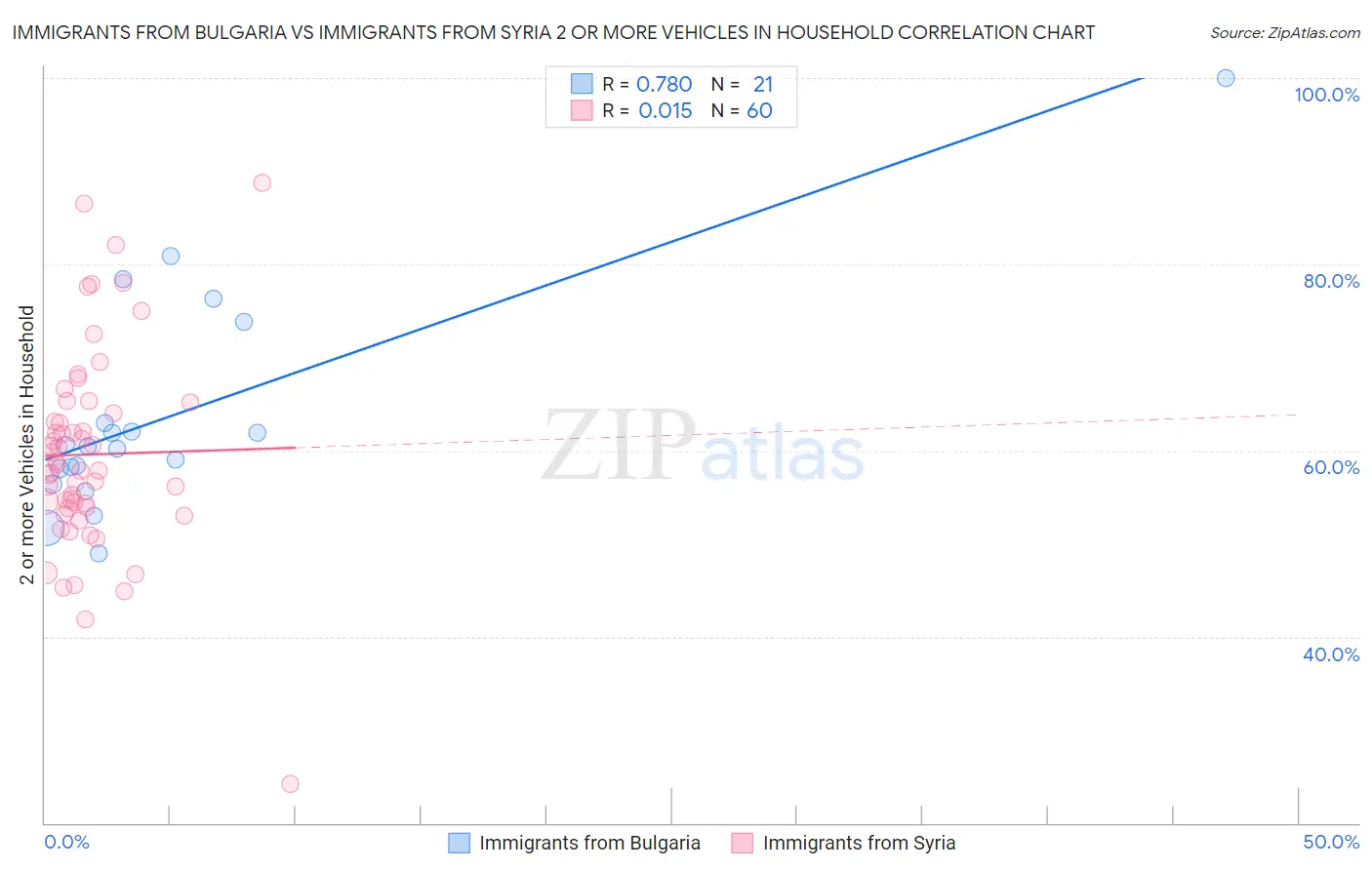 Immigrants from Bulgaria vs Immigrants from Syria 2 or more Vehicles in Household