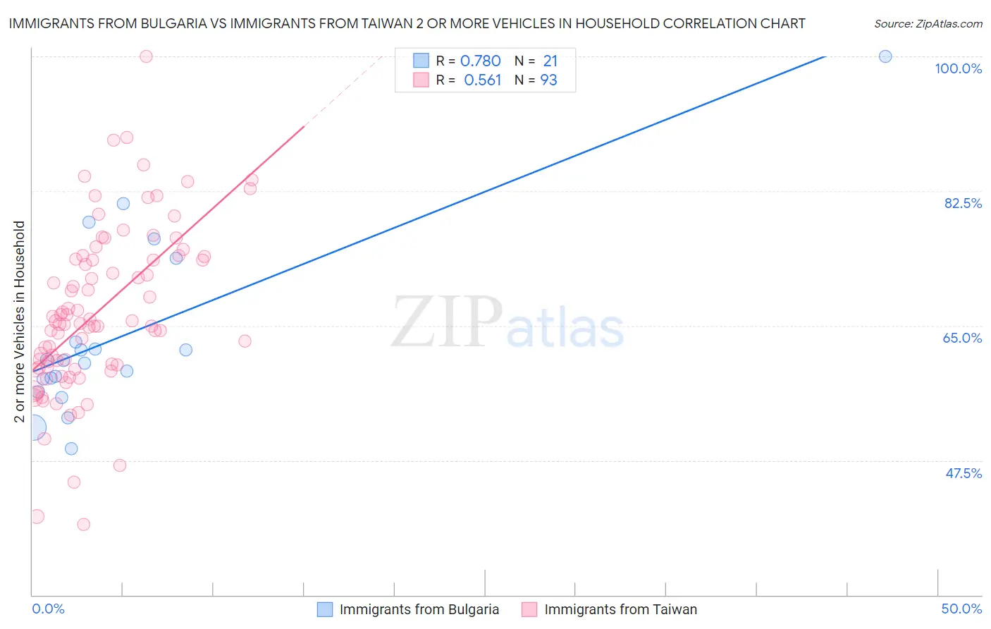 Immigrants from Bulgaria vs Immigrants from Taiwan 2 or more Vehicles in Household