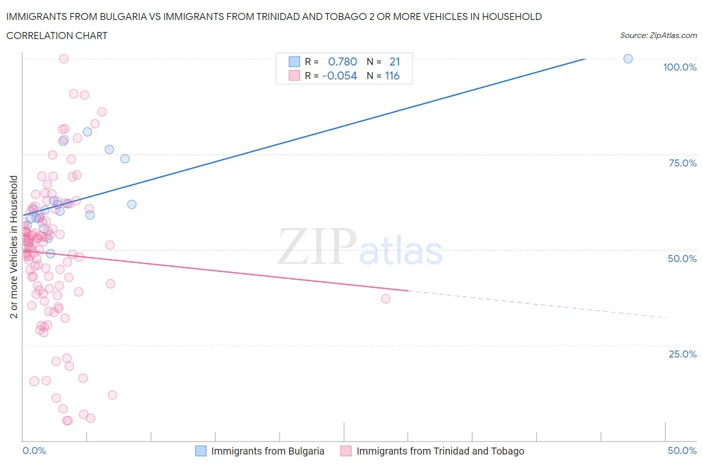 Immigrants from Bulgaria vs Immigrants from Trinidad and Tobago 2 or more Vehicles in Household