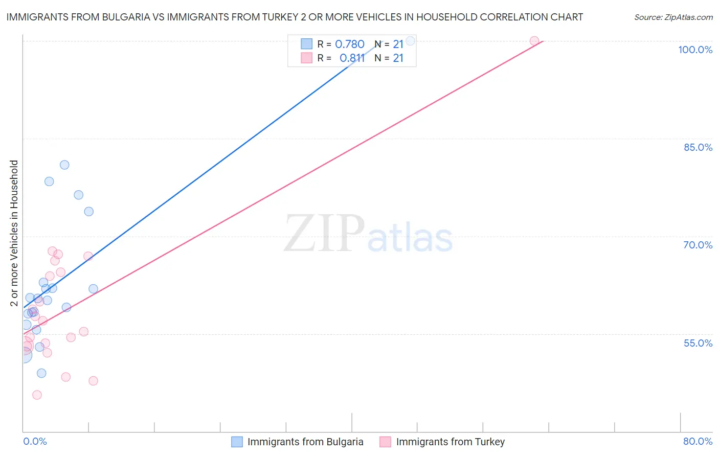 Immigrants from Bulgaria vs Immigrants from Turkey 2 or more Vehicles in Household