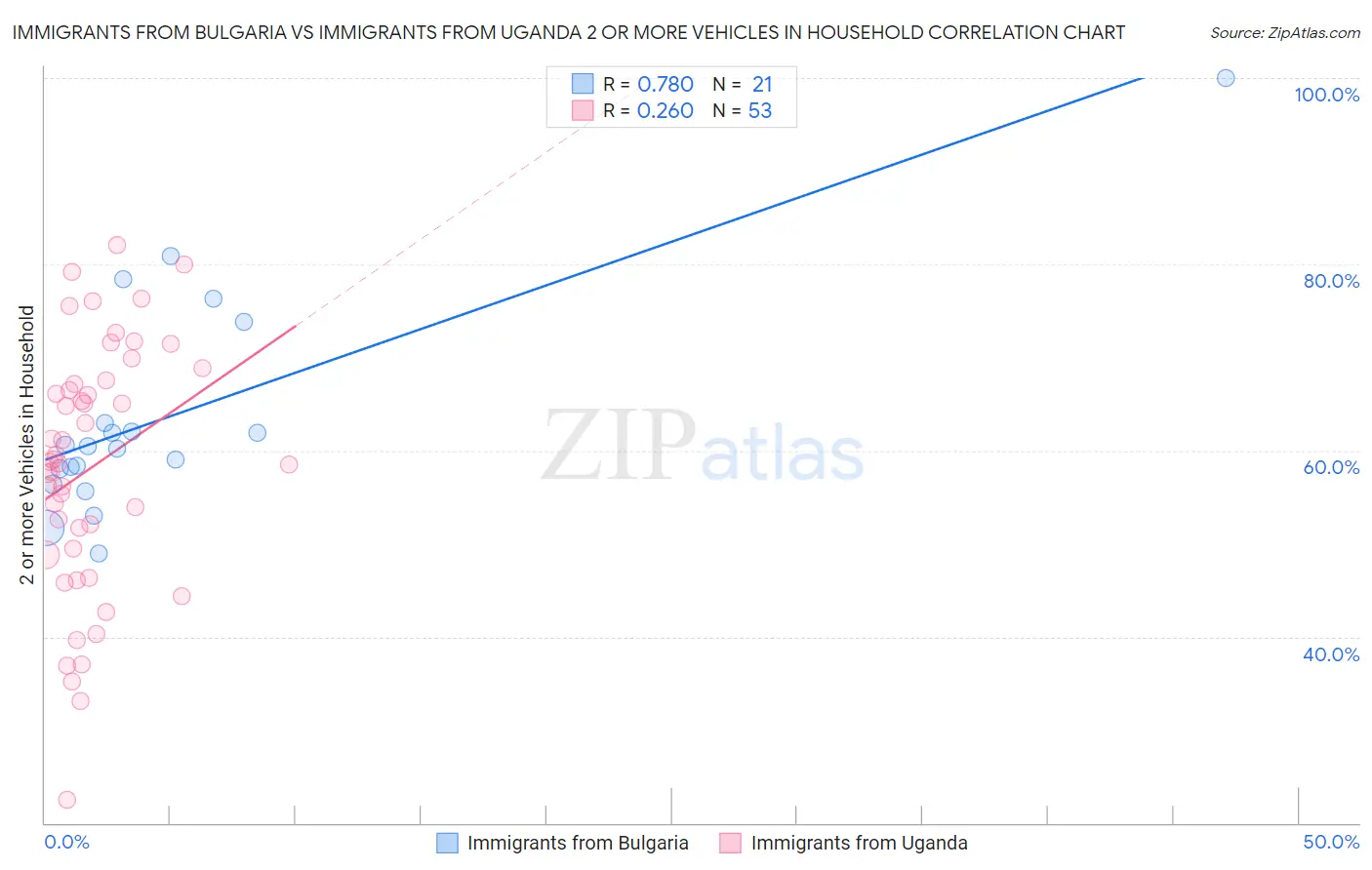 Immigrants from Bulgaria vs Immigrants from Uganda 2 or more Vehicles in Household