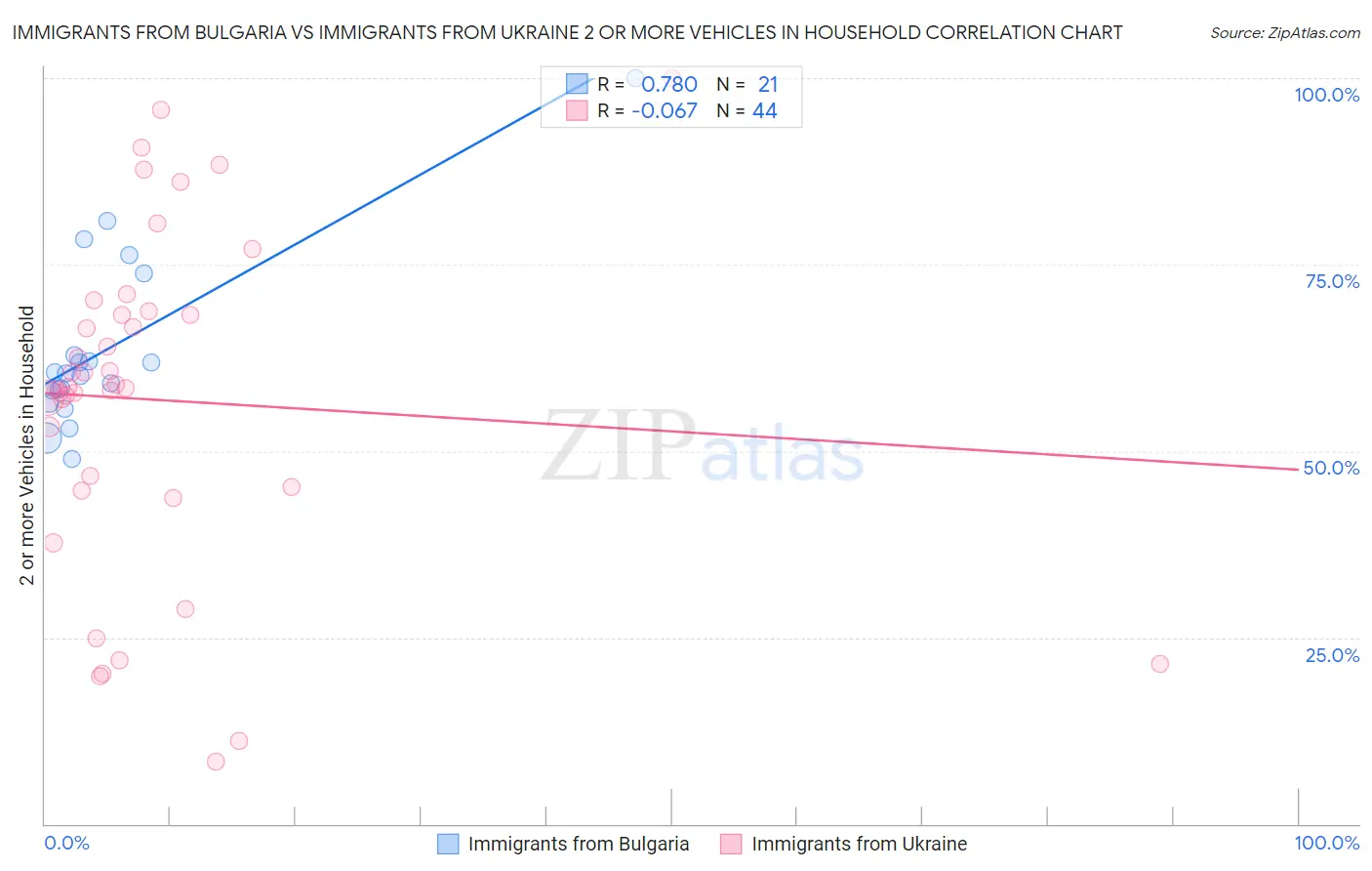 Immigrants from Bulgaria vs Immigrants from Ukraine 2 or more Vehicles in Household