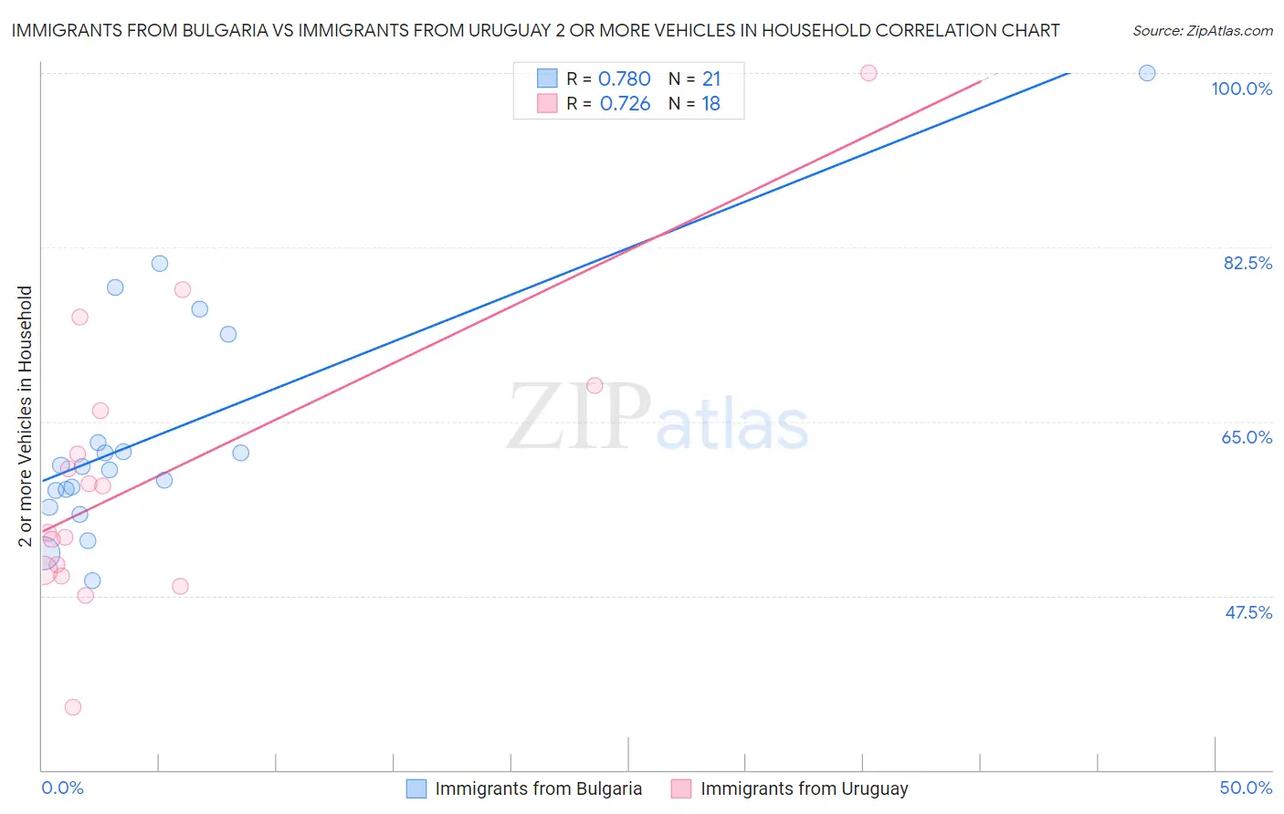 Immigrants from Bulgaria vs Immigrants from Uruguay 2 or more Vehicles in Household
