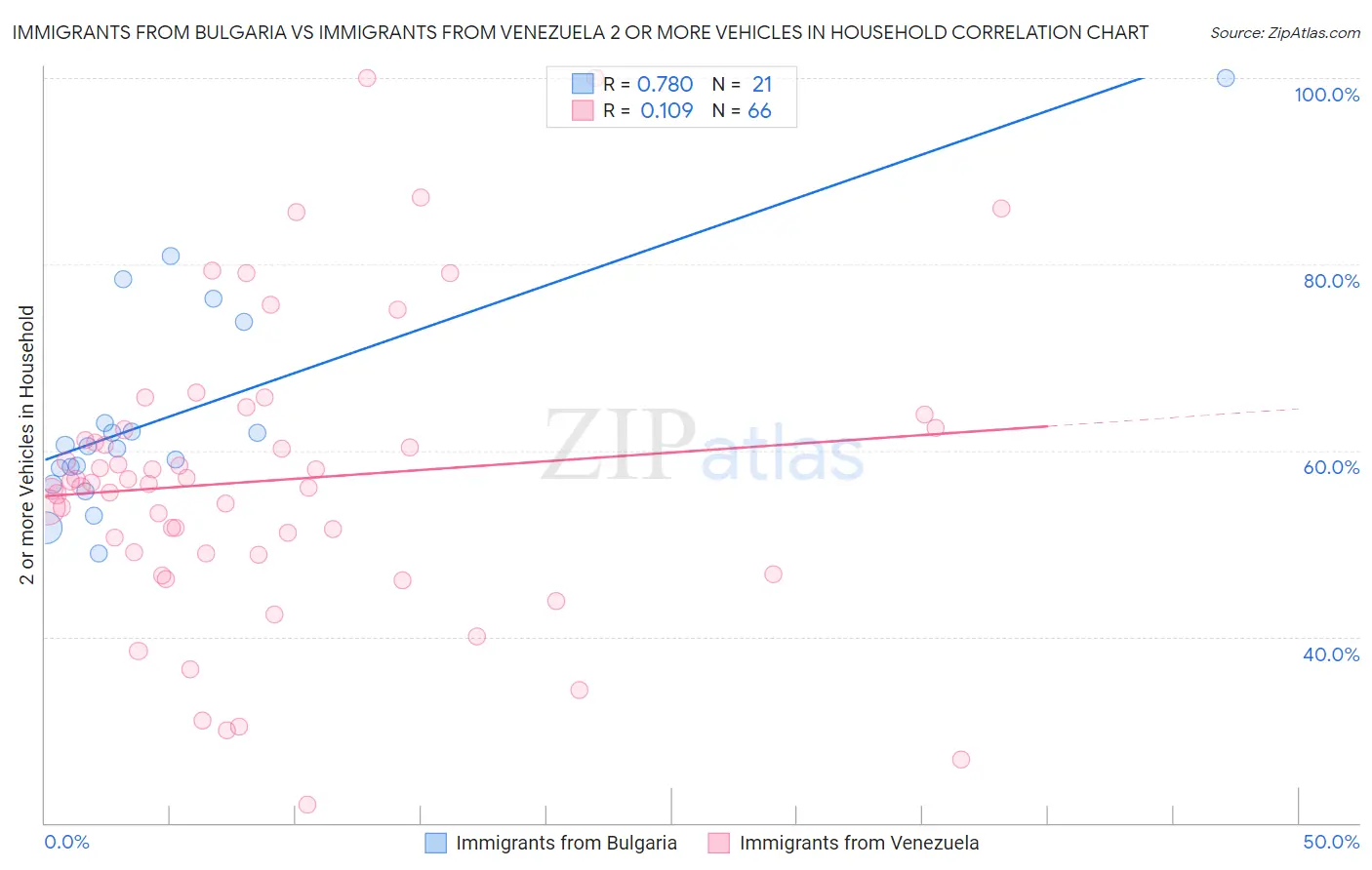Immigrants from Bulgaria vs Immigrants from Venezuela 2 or more Vehicles in Household