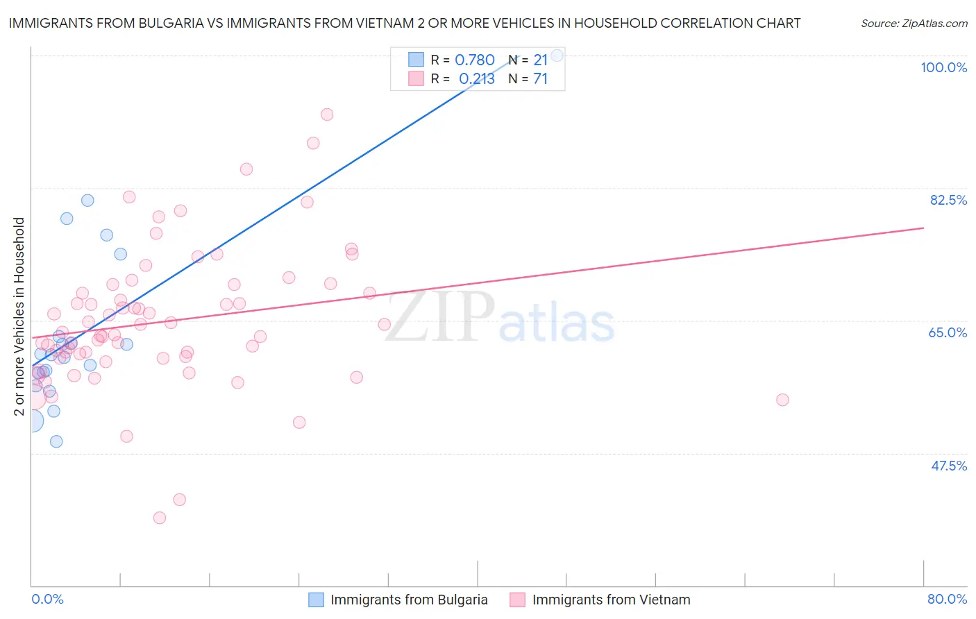 Immigrants from Bulgaria vs Immigrants from Vietnam 2 or more Vehicles in Household