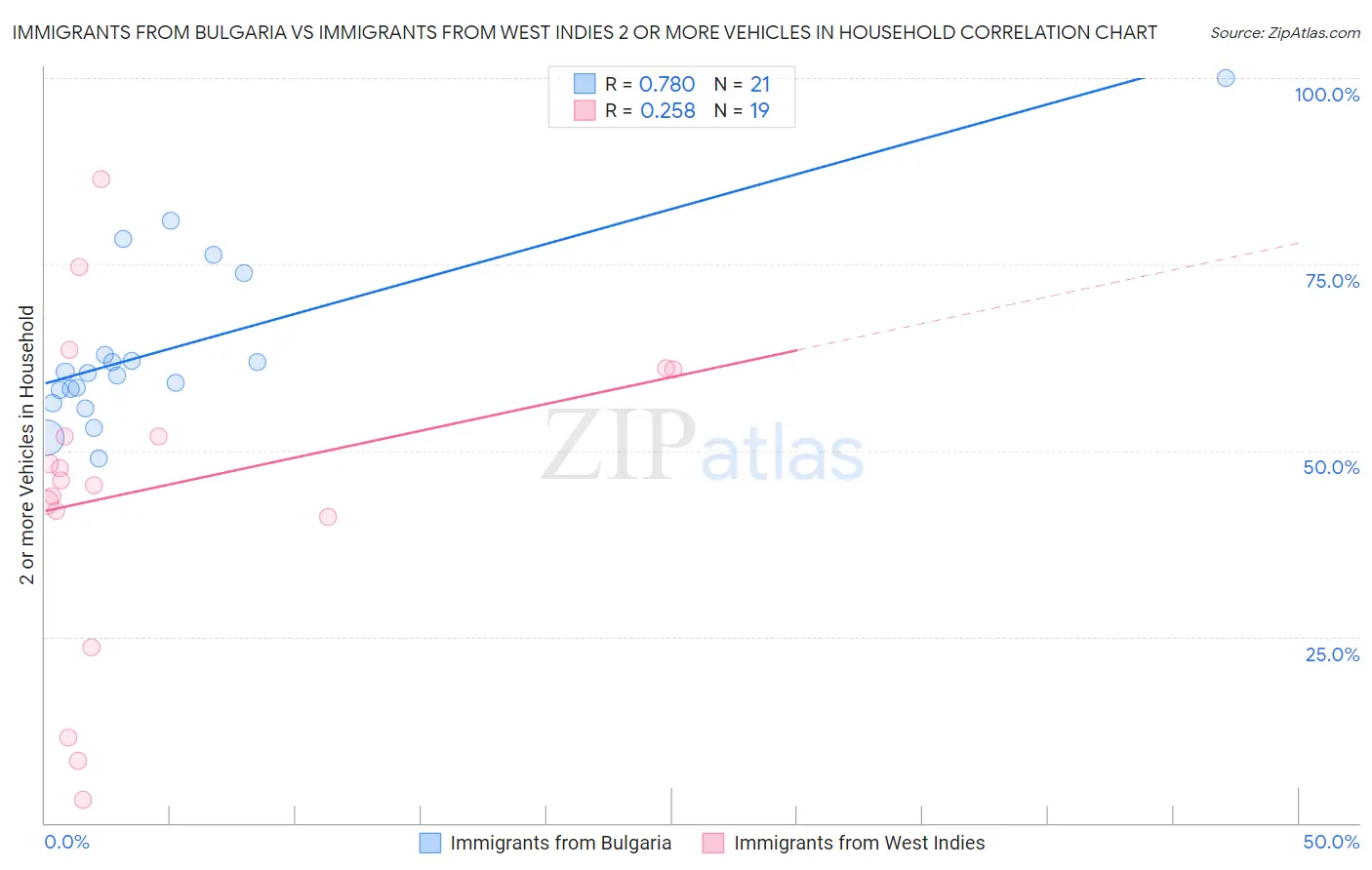 Immigrants from Bulgaria vs Immigrants from West Indies 2 or more Vehicles in Household