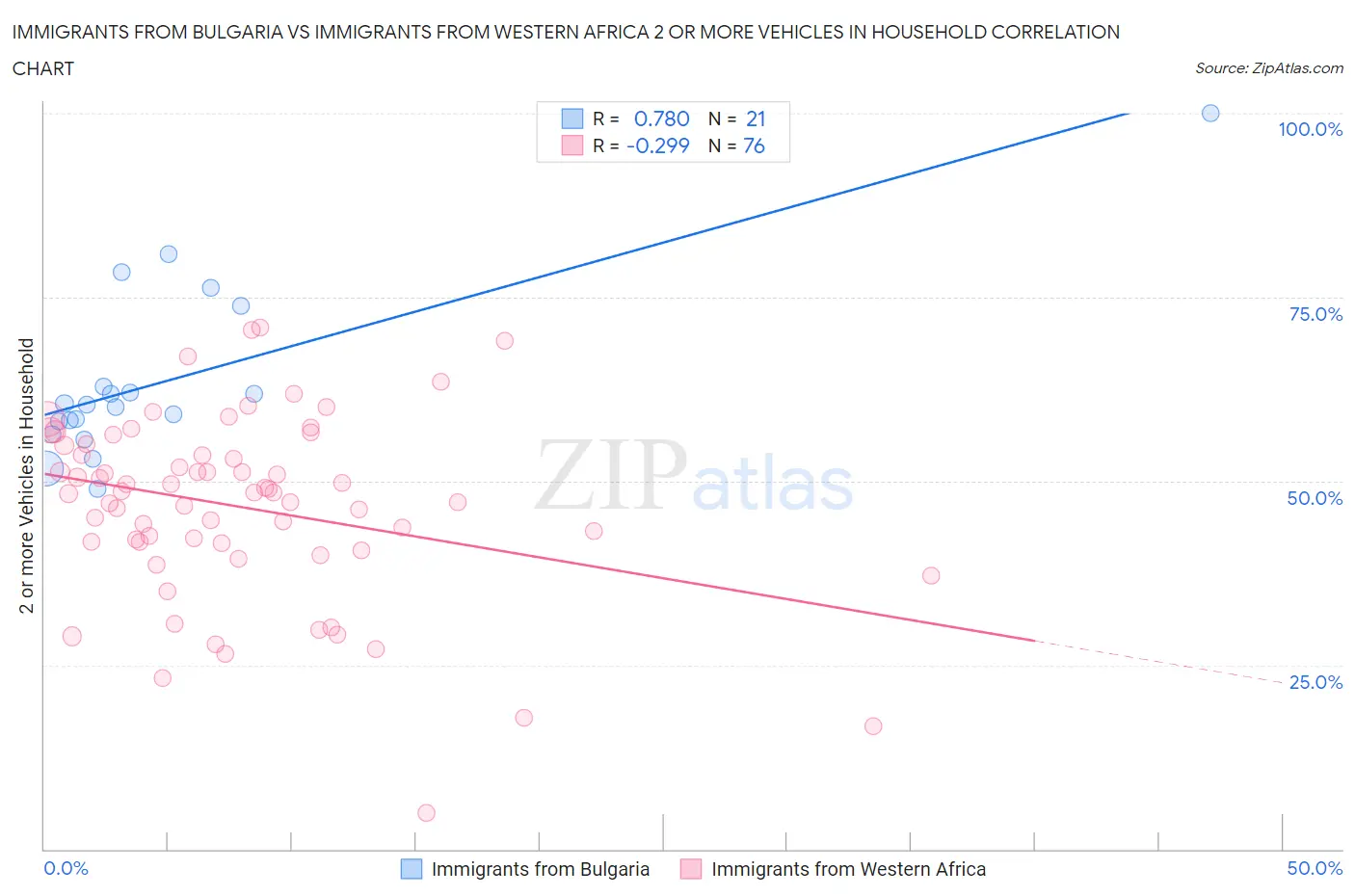 Immigrants from Bulgaria vs Immigrants from Western Africa 2 or more Vehicles in Household