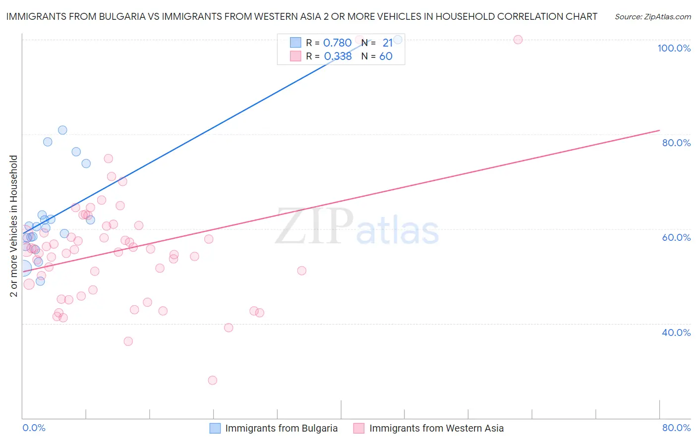 Immigrants from Bulgaria vs Immigrants from Western Asia 2 or more Vehicles in Household
