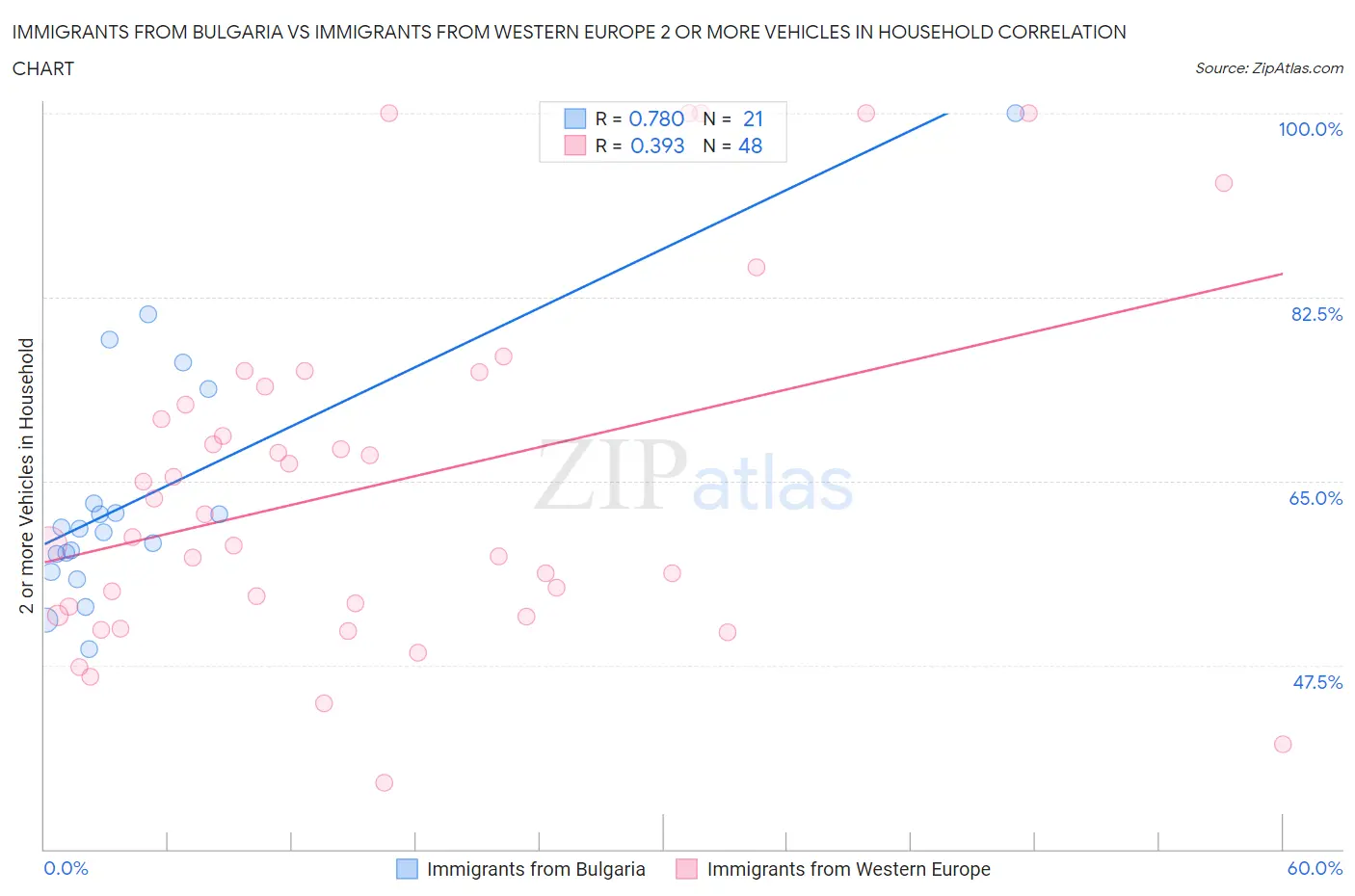 Immigrants from Bulgaria vs Immigrants from Western Europe 2 or more Vehicles in Household