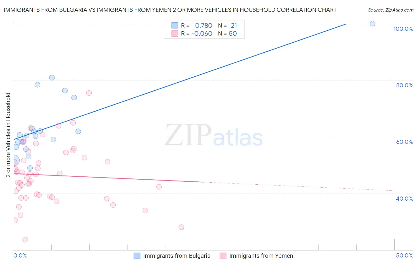 Immigrants from Bulgaria vs Immigrants from Yemen 2 or more Vehicles in Household