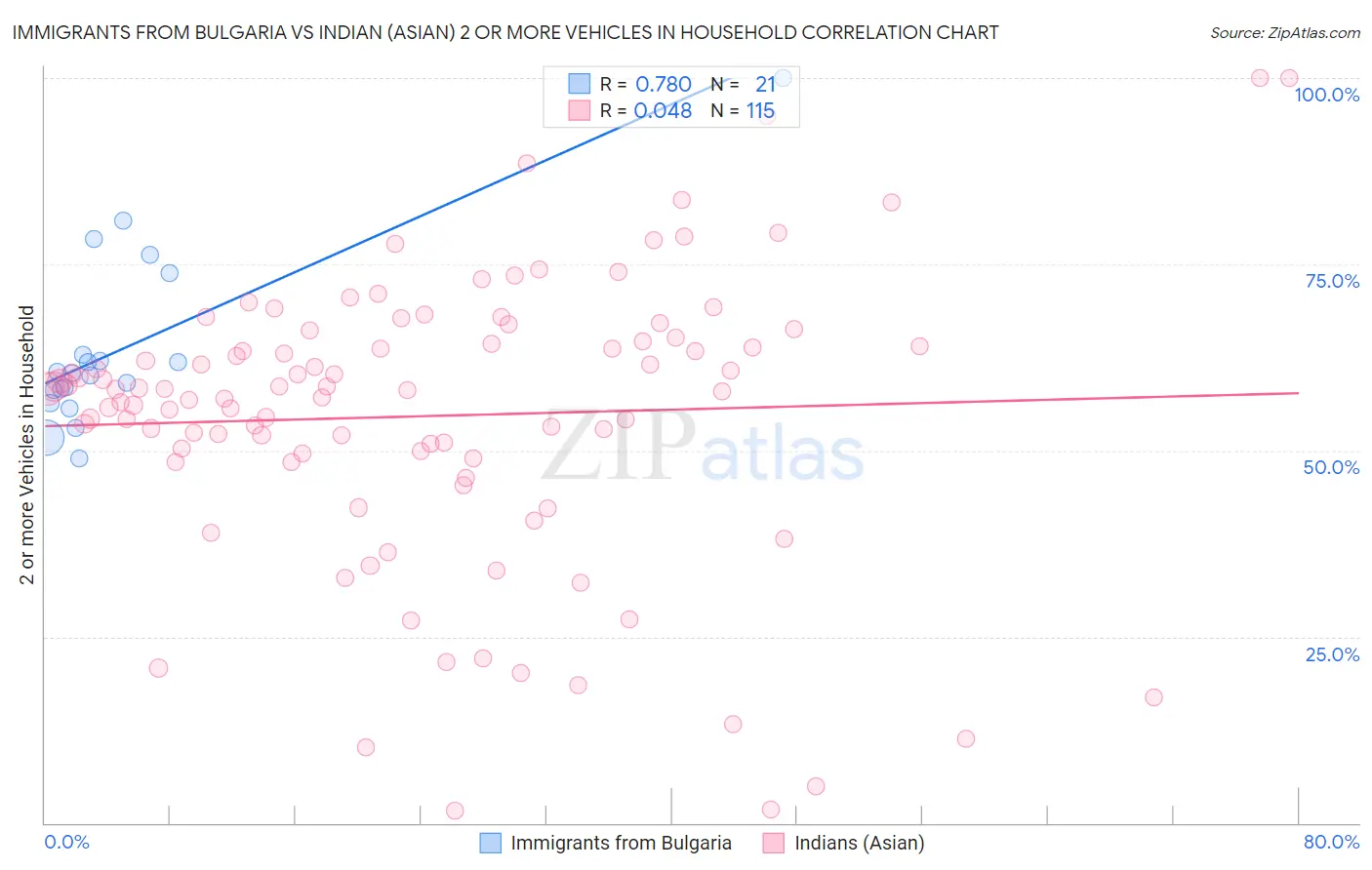 Immigrants from Bulgaria vs Indian (Asian) 2 or more Vehicles in Household