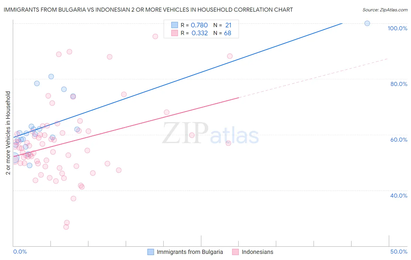Immigrants from Bulgaria vs Indonesian 2 or more Vehicles in Household