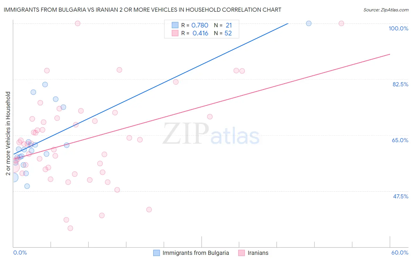 Immigrants from Bulgaria vs Iranian 2 or more Vehicles in Household