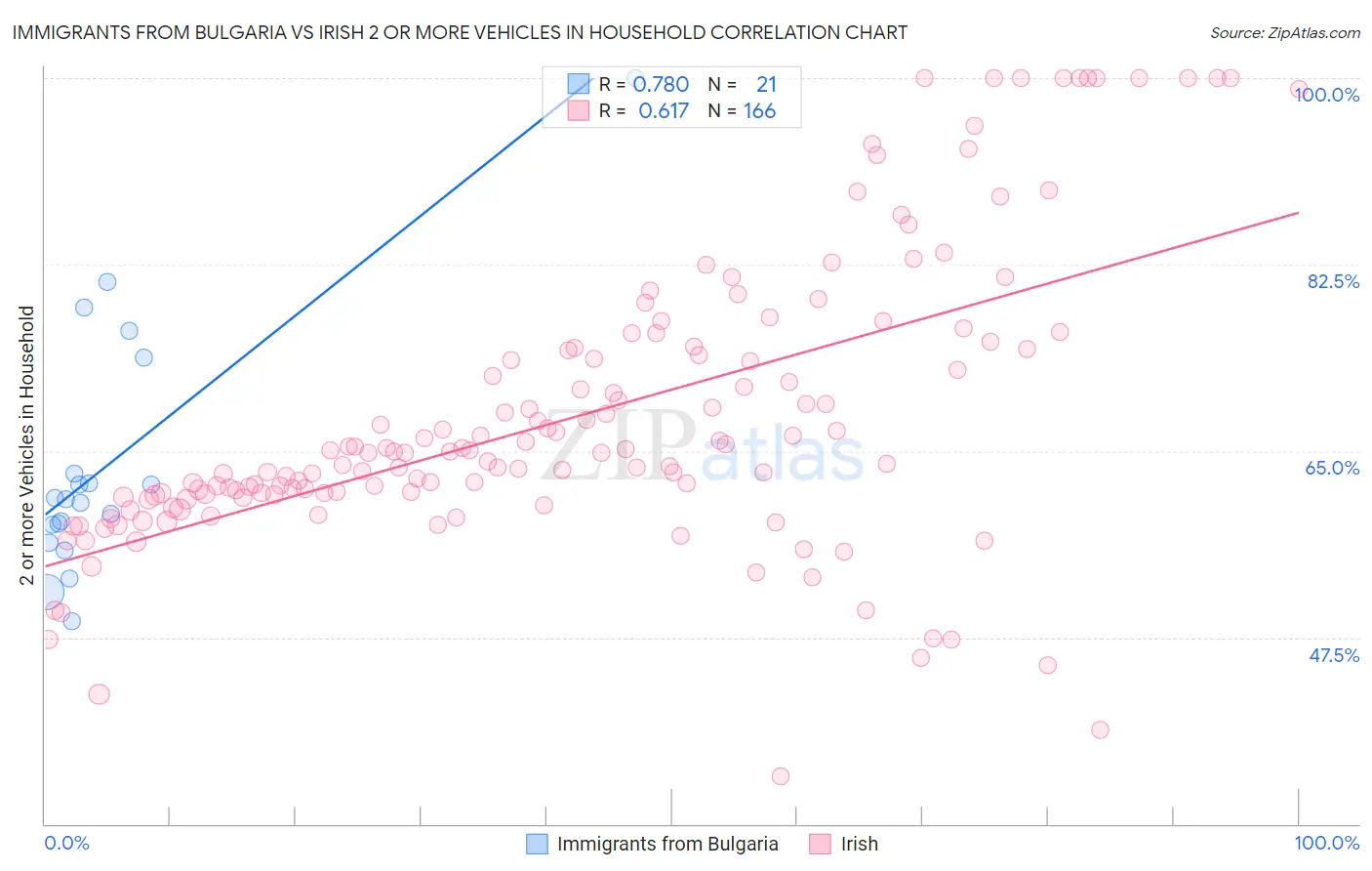 Immigrants from Bulgaria vs Irish 2 or more Vehicles in Household