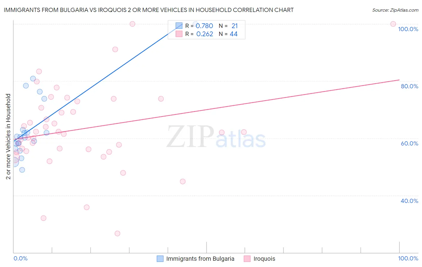 Immigrants from Bulgaria vs Iroquois 2 or more Vehicles in Household