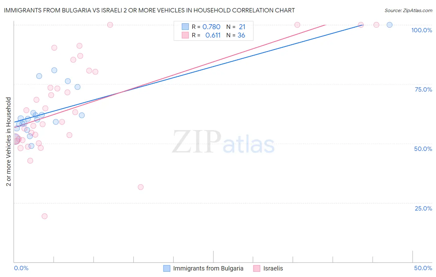 Immigrants from Bulgaria vs Israeli 2 or more Vehicles in Household