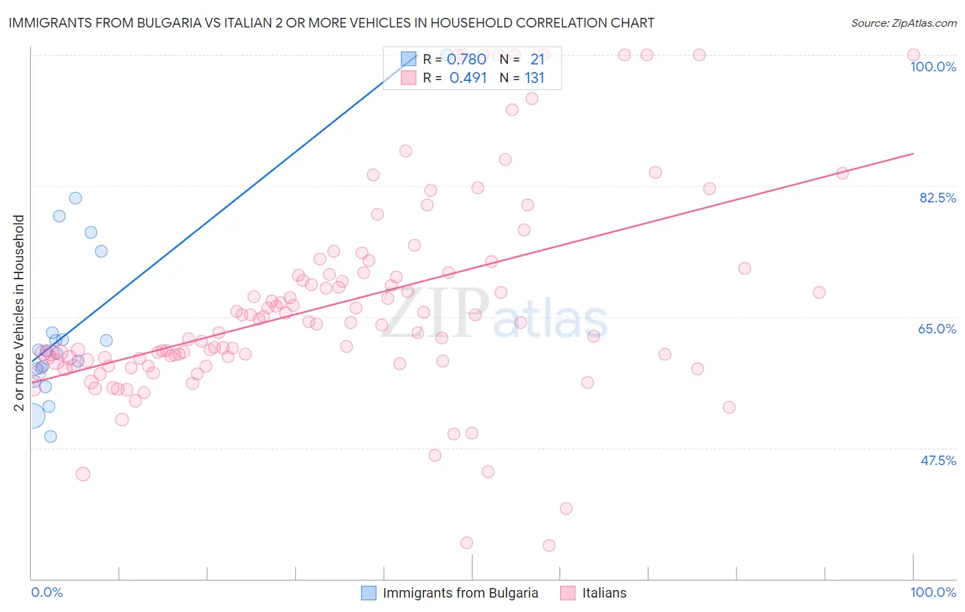 Immigrants from Bulgaria vs Italian 2 or more Vehicles in Household