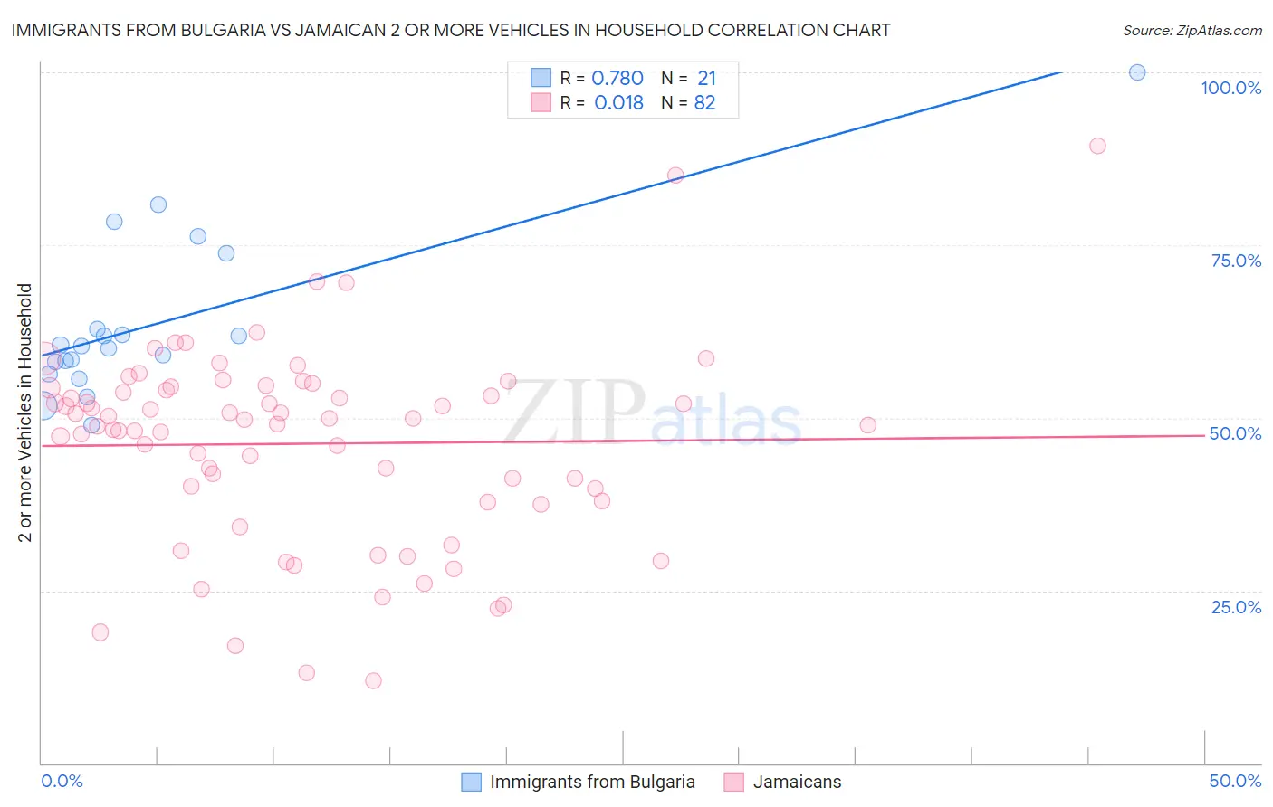 Immigrants from Bulgaria vs Jamaican 2 or more Vehicles in Household